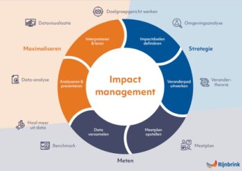 Thema Impact en Data