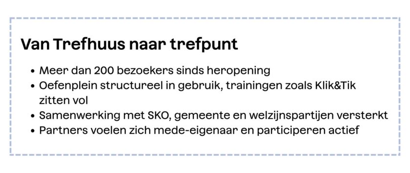 Van Trefhuus naar trefpunt: Meer dan 200 bezoekers sinds heropening  Oefenplein structureel in gebruik, trainingen zoals Klik&Tik zitten vol  Samenwerking met SKO, gemeente en welzijnspartijen versterkt  Partners voelen zich mede-eigenaar en participeren actief 