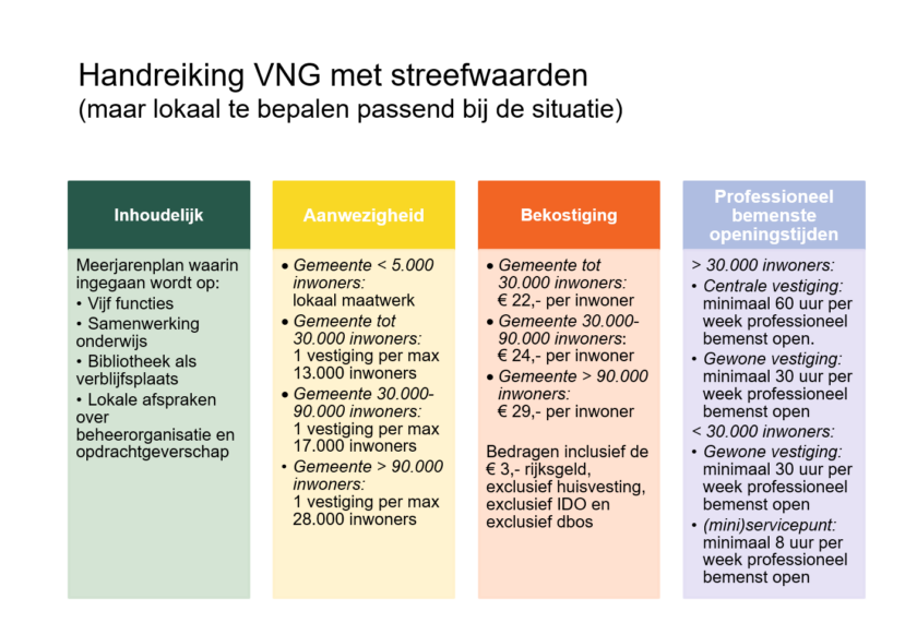Handreiking VNG met streefwaarden (maar lokaal te bepalen passend bij de situatie) Inhoudelijk: Meerjarenplan waarin ingegaan wordt op: Vijf functies Samenwerking onderwijs Bibliotheek als verblijfsplaats Lokale afspraken over beheerorganisatie en opdrachtgeverschap Aanwezigheid: Gemeente < 5.000 inwoners: lokaal maatwerk Gemeente tot 30.000 inwoners: 1 vestiging per max 13.000 inwoners Gemeente 30.000-90.000 inwoners: 1 vestiging per max 17.000 inwoners Gemeente > 90.000 inwoners: 1 vestiging per max 28.000 inwoners Bekostiging: Gemeente tot 30.000 inwoners: € 22,- per inwoner Gemeente 30.000-90.000 inwoners: € 24,- per inwoner Gemeente > 90.000 inwoners: € 29,- per inwoner Bedragen inclusief de € 3,- rijksgeld, exclusief huisvesting, exclusief IDO en exclusief dbos Professioneel bemenste openingstijden: > 30.000 inwoners: Centrale vestiging: minimaal 60 uur per week professioneel bemenst open. Gewone vestiging: minimaal 30 uur per week professioneel bemenst open < 30.000 inwoners: Gewone vestiging: minimaal 30 uur per week professioneel bemenst open (mini)servicepunt: minimaal 8 uur per week professioneel bemenst open