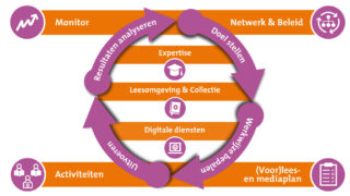 Kenniscirkel BoekStart in de kinderopvang – bouwsteen Monitor
